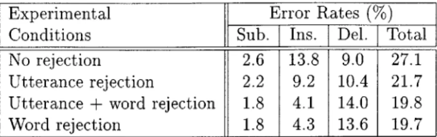 Table  5.1:  Understanding  error  rates  for  TINA  using  different  levels  of  confidence scoring  rejection.