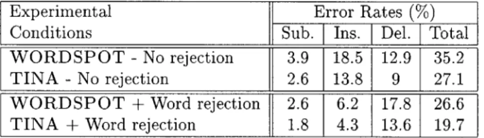 Table  5.4  displays  the  error  rates  for  TINA  and  WORDSPOT,  both  with  and  without the  use  of word  level  confidence  scores