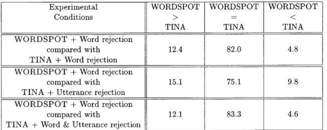 Table  5.5:  Comparison  of  number  of errors.  The  first  column  shows  the  percent  of utterances  for  which  WORDSPOT  had  more  errors  than  TINA
