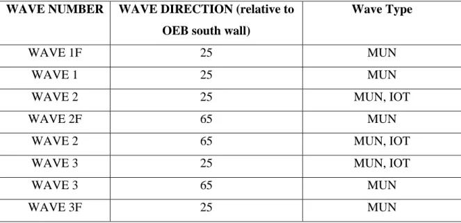 Table 1: Wave Types Used in Model Test 