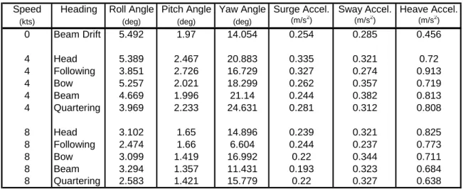 Table 4: Summary of Standard Deviations of Motions in Full-Scale Sea Trial 