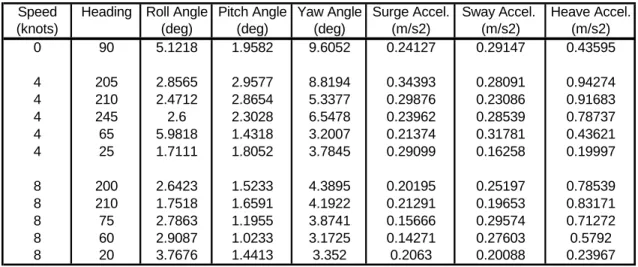 Table 5: Summary of Standard Deviations of Motions for Model Test Data 