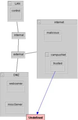 Figure 4. Network topology