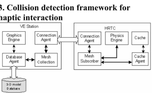 Figure 3. CD framework from the perspective of  multi-machine model for haptic applications  In the aforementioned multi-machine haptic model,  the VE station is free to handle other tasks of the  application, such as graphics rendering, database  access, 