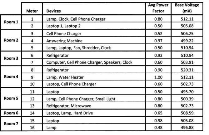 Table  1:  Meter Device  Attachments,  Average  Power Factors,  and  Base  Voltages