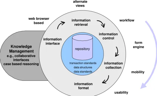 Figure 1: Development of central repository functionality. 