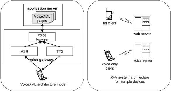Figure 2: Technology architectures. 