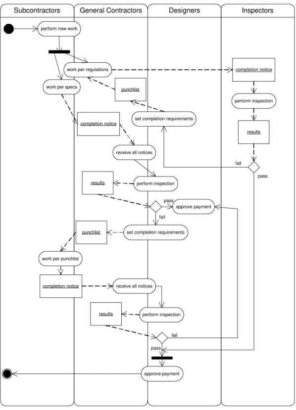 Figure 5: Activity diagram for project closeout. 