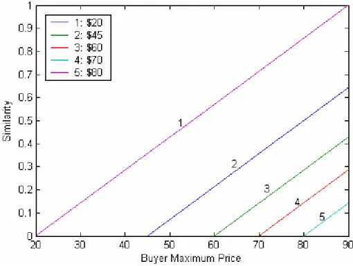 Fig. 11 shows the similarity values of several given buyers with other sellers in an  e-marketplace