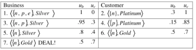 Fig. 4. A sample negotiation session using the PrivacyPact protocol after the initial phase