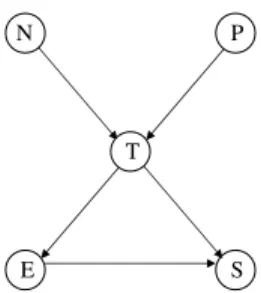 Fig. 5. An example Bayesian Network modeling dependencies in utilities for privacy consequences