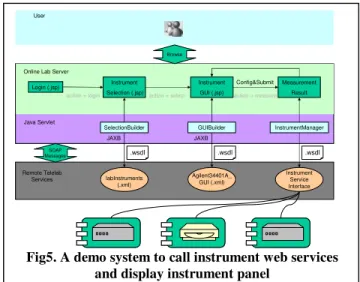 Figure  5  shows  the  principle  of  the  demo  system.  The  user  connects  to  the  online  lab  server  through  a  web  browser