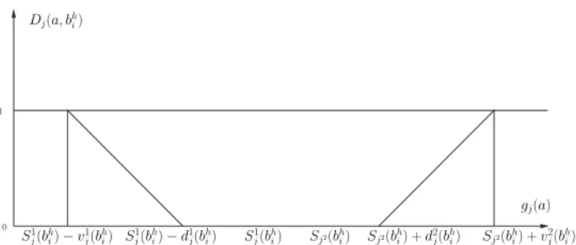 Fig. 2. Graphical representation of the partial discordance index to the indifference relation between the object aand prototype b h i 