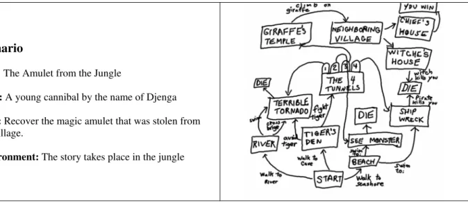 Figure 1: A scenario for a story  Figure 2: a nodes and arcs network map for a story  Simsarian (1999) and Brna et al