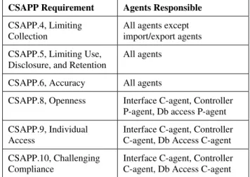 Table 1 identifies the PPCS agents that are responsible  for meeting each CSAPP requirement (Except for  CSAPP.7 which is met by the security measures in  Section 3.1)