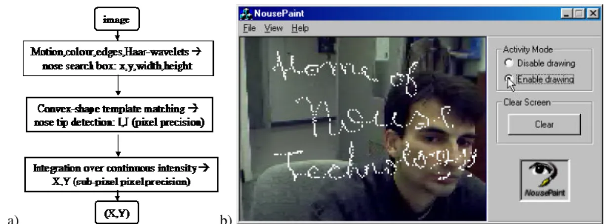 Figure 3: The Nouse convex-shape nose tracking: a) the flow-chart, and b) a typical result  (“Home of Nouse Technology” 