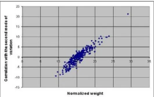 Figure 4. Correlation between the second mode of variation and the normalized weight.