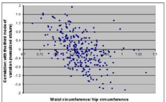 Figure 12. Correlation between the third mode of variation and the waist / hip circumference ratio.