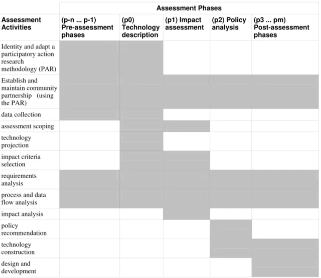 Table 1. Technology Assessment Process 