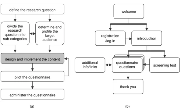 Figure 1: Online-questionnaire (a) design process and (b) organizational structure (arrows show progression, a double-barred arrow indicating  choice in the structure)