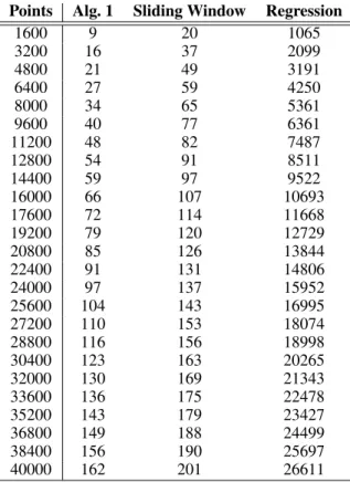 Table 1: Number of segments produced by three algorithms as the number of points increase; with δ = 0.1