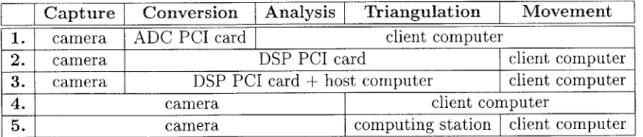 Table  2.1:  Summary  of the  different  implementation  possibilities.