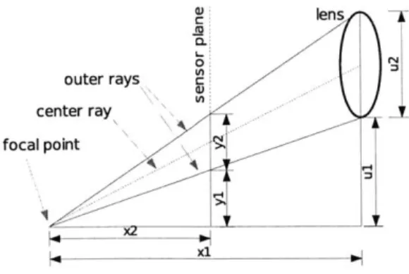 Figure  3-5:  Geometric  diagram  of the  blur  problem the  bottom  ray  and  the  center  ray  in  (I)  we  determine  k: