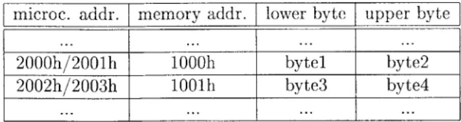 Table  3.3:  Using  address  shifting  to  use  the  full  16-bit  memory