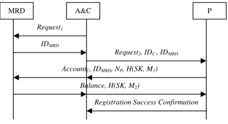Figure 6 depicts the message flow of the e-reporting and  billing protocol. MRD A&amp;C P Request1IDMRDRequest2, IDC , IDMRD Account C , ID MRD , N P , H(SK, M 1 ) 