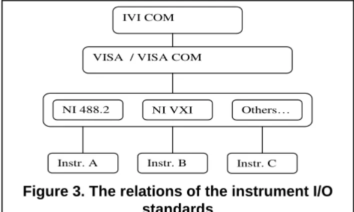 Figure 3. The relations of the instrument I/O  standards 