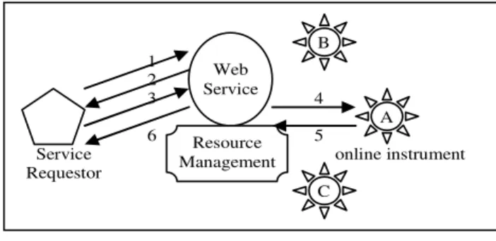 Figure 5. The stateful service for instrument  resources 