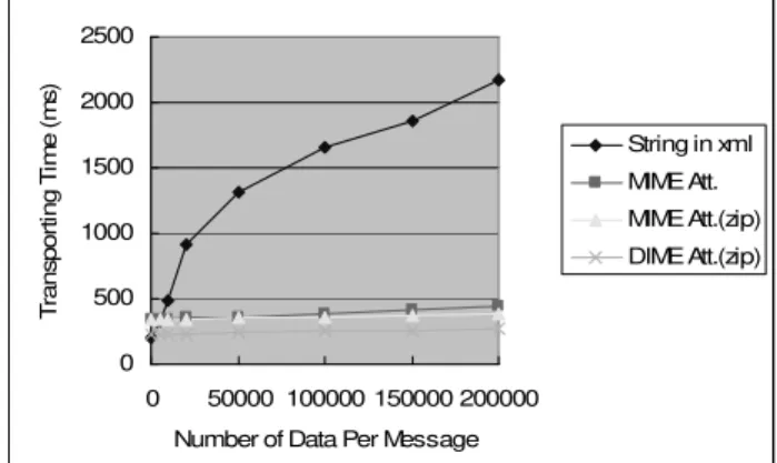 Figure 6. The delay vs. number of data point  Figure  6  shows  the  relation  of  the  delay  time  vs