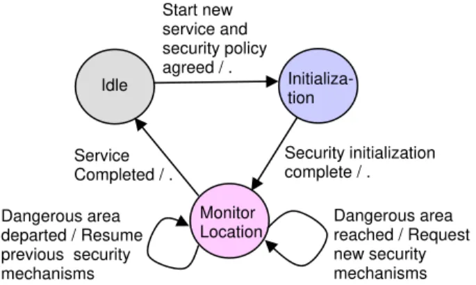 Figure 3. Behaviour of context-aware security policy agent 