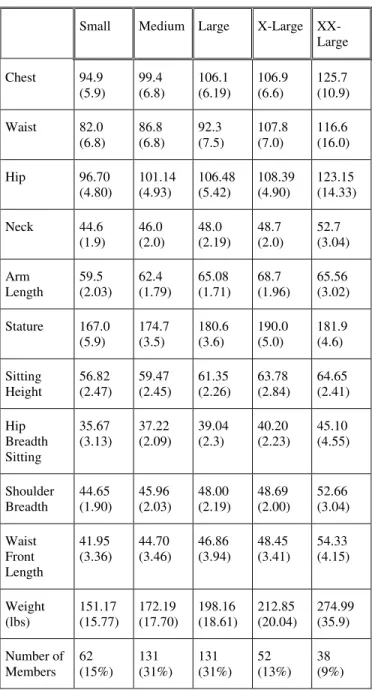 Table III. Body measurements of cluster Centriods as contained in the  CAESAR™ database