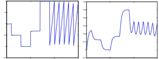 Figure 2: Input flow of tank A (left) and level of tank B (right) with added white noise.