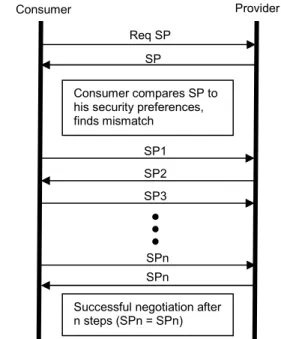Figure 4.  Stages prior to e-service execution  
