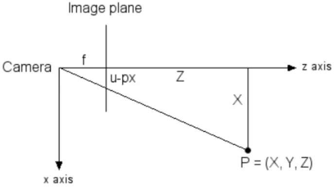 Figure 4: Computing the Z value for a sphere using weak perspective projection.
