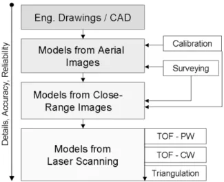 Figure 3: Hierarchy of model assembly. 