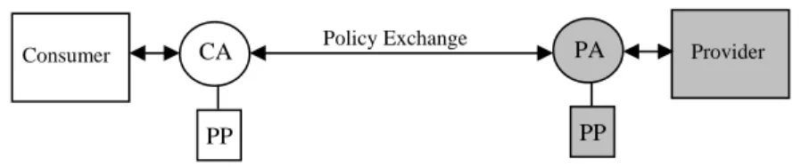 Figure 1- Exchange of Privacy Policies (PP) Between Consumer Agent (CA) and  Provider Agent (PA) 