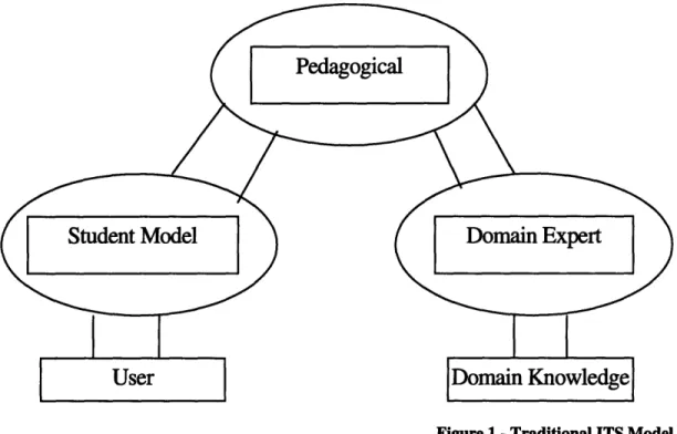 Figure  1 - Traditional  ITS Model