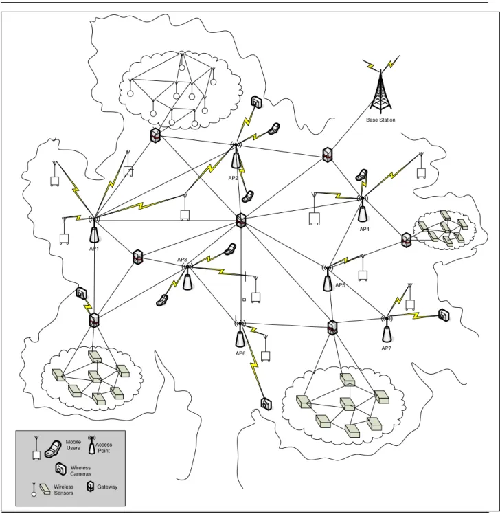 Fig. 2. Advanced Heterogeneous Hybrid Wireless Network  