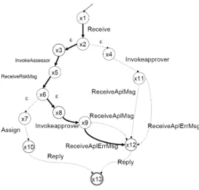 Figure 6. Loan approval example: evolution trajectory.