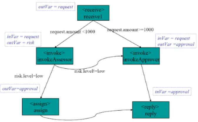 Figure 1. A loan approval process. Activities are represented in shaded boxes. The inV ar and outV ar are respectively the input and  out-put variables of an activity.