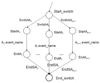 Figure 2. The automaton for hswitchi .