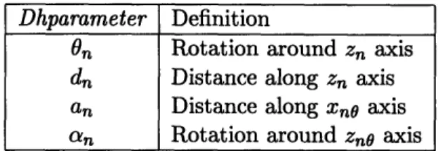Table  8.1:  Definitions  for  Denavit-Hartenberg  parameters