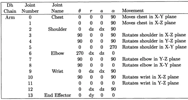 Table  8.2:  Denavit-Hartenberg  parameters  for  the arms