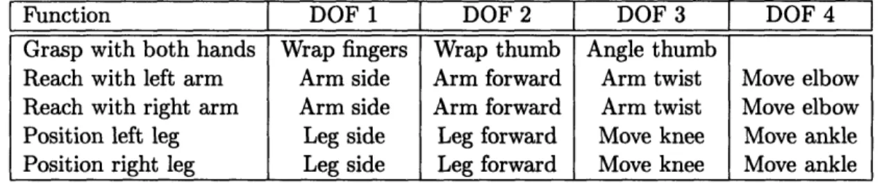 Table  8.3:  Degrees  of freedom  for  special  forward  kinematic  functions