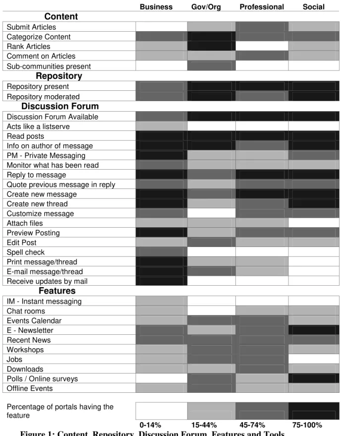 Figure 1: Content, Repository, Discussion Forum, Features and Tools