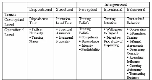 Table 00-1. McKnight et al.’s Operationalization of Trust Concepts 