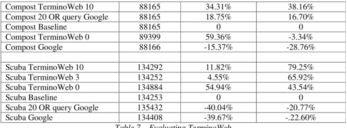 Table 7 – Evaluating TerminoWeb 
